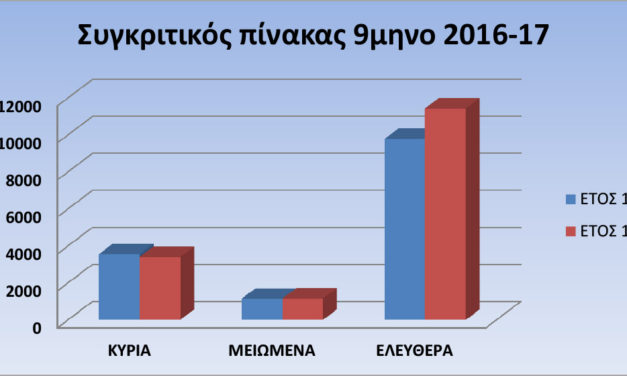 Αύξηση επισκεπτών του Νομισματικού Μουσείου κατά τους εννέα πρώτους μήνες του 2017